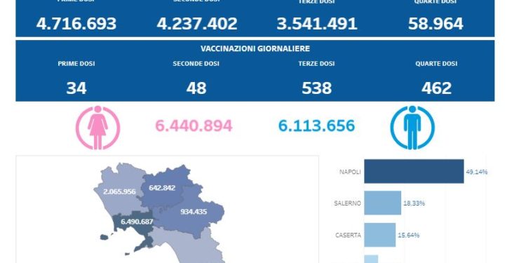 Covid-19 Campania: Bollettino vaccinazioni del 10 giugno 2022