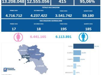 Covid-19 Campania: Bollettino vaccinazioni del 11 giugno 2022