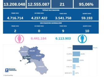 Covid-19 Campania: Bollettino vaccinazioni del 12 giugno 2022