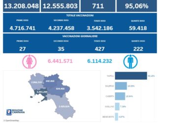 Covid-19 Campania: Bollettino vaccinazioni del 13 giugno 2022