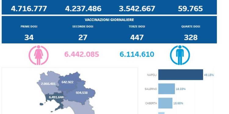 Covid-19 Campania: Bollettino vaccinazioni del 14 giugno 2022