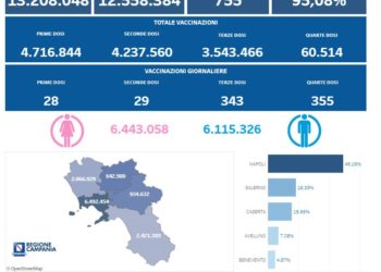 Covid-19 Campania: Bollettino vaccinazioni del 16 giugno 2022