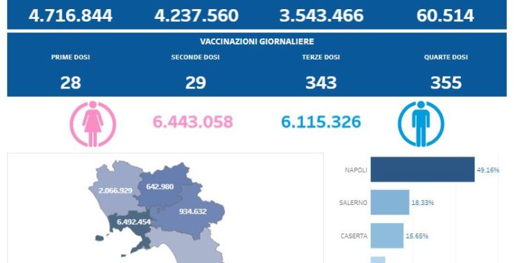 Covid-19 Campania: Bollettino vaccinazioni del 16 giugno 2022