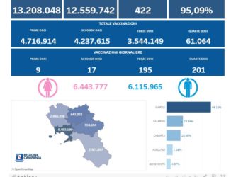 Covid-19 Campania: Bollettino vaccinazioni del 18 giugno 2022