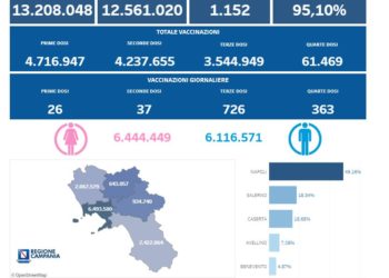 Covid-19 Campania: Bollettino vaccinazioni del 20 giugno 2022