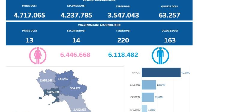 Covid-19 Campania: Bollettino vaccinazioni del 25 giugno 2022