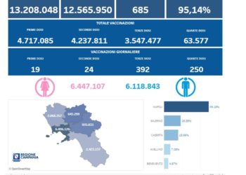 Covid-19 Campania: Bollettino vaccinazioni del 27 giugno 2022