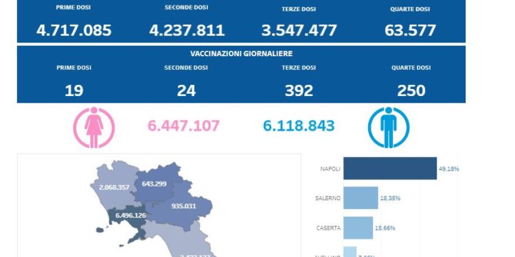 Covid-19 Campania: Bollettino vaccinazioni del 27 giugno 2022