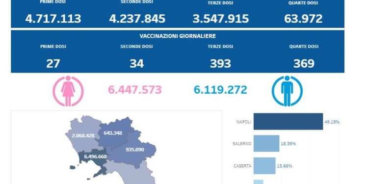 Covid-19 Campania: Bollettino vaccinazioni del 28 giugno 2022