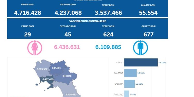 Covid-19 Campania: Bollettino vaccinazioni del 31 maggio 2022