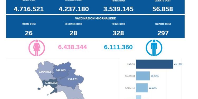 Covid-19 Campania: Bollettino vaccinazioni del 4 giugno 2022