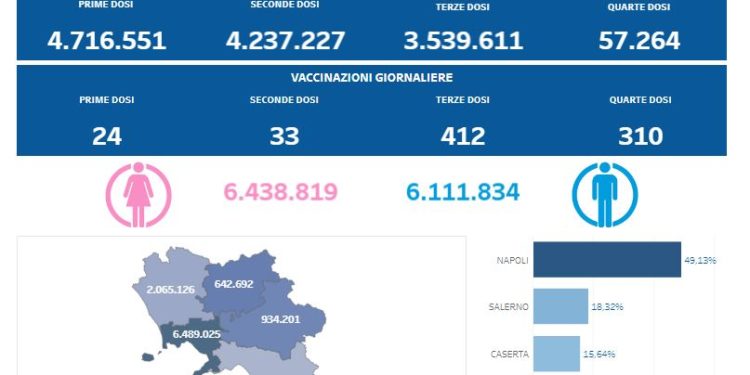 Covid-19 Campania: Bollettino vaccinazioni del 6 giugno 2022