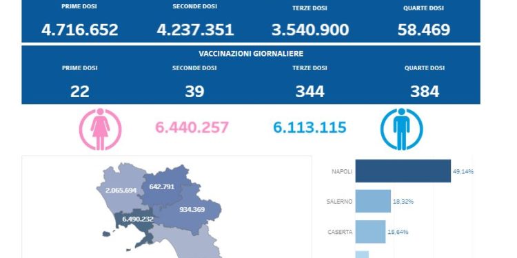 Covid-19 Campania: Bollettino vaccinazioni del 9 giugno 2022