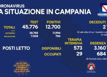 Corona Virus Campania: Totale Positivi: 1.651.659 i deceduti 9.397
