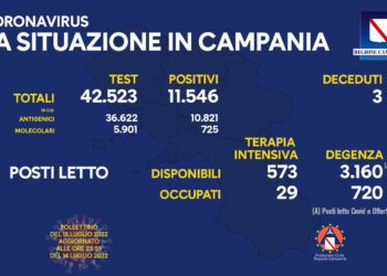 Corona Virus Campania: Totale Positivi: 1.675.817 i deceduti 9.405