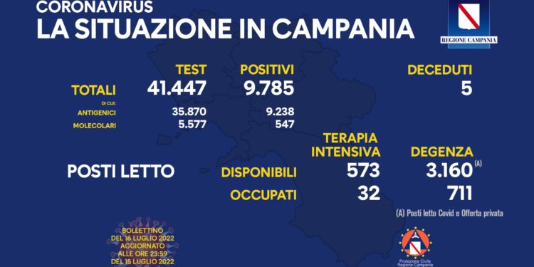 Corona Virus Campania: Totale Positivi: 1.685.602 i deceduti 9.410