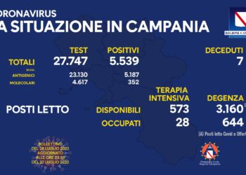 Corona Virus Campania: Totale Positivi: 1.770.962 i deceduti 9.483