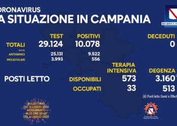Corona Virus Campania: Totale Positivi: 1.527.467 i deceduti 9.366