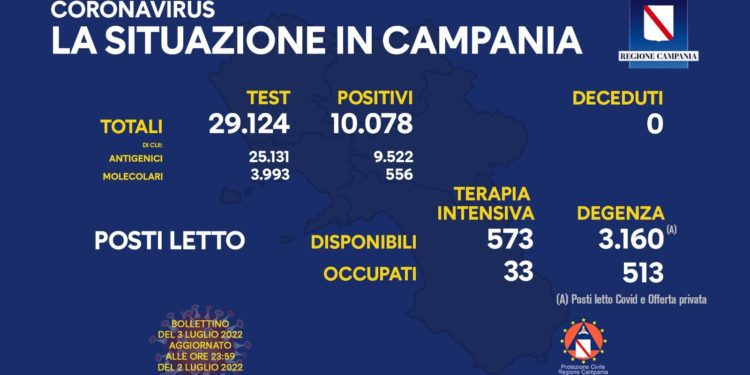 Corona Virus Campania: Totale Positivi: 1.527.467 i deceduti 9.366