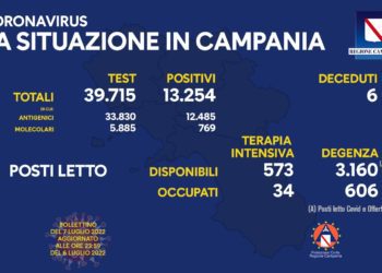 Corona Virus Campania: Totale Positivi: 1.578.144 i deceduti 9.379