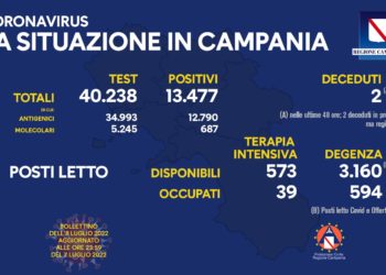 Corona Virus Campania: Totale Positivi: 1.591.621 i deceduti 9.381