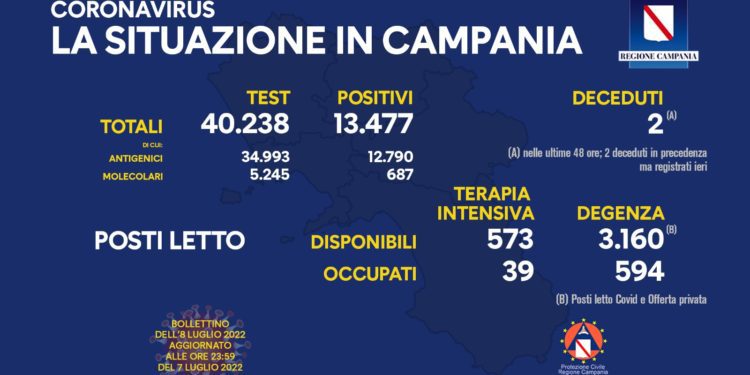 Corona Virus Campania: Totale Positivi: 1.591.621 i deceduti 9.381
