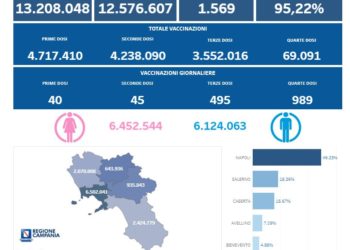 Covid-19 Campania: Bollettino vaccinazioni del 8 luglio 2022