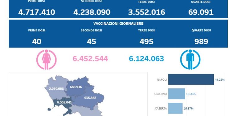 Covid-19 Campania: Bollettino vaccinazioni del 8 luglio 2022