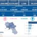Covid-19 Campania: Bollettino vaccinazioni del 8 luglio 2022