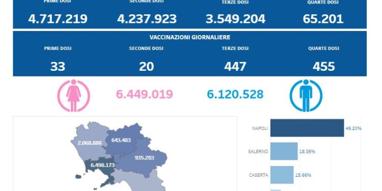 Covid-19 Campania: Bollettino vaccinazioni del 1 luglio 2022