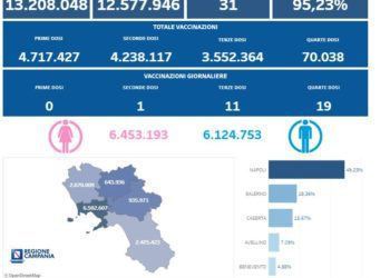 Covid-19 Campania: Bollettino vaccinazioni del 10 luglio 2022