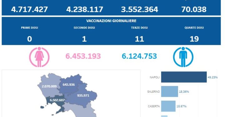 Covid-19 Campania: Bollettino vaccinazioni del 10 luglio 2022