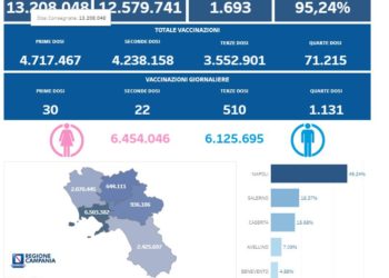 Covid-19 Campania: Bollettino vaccinazioni del 11 luglio 2022