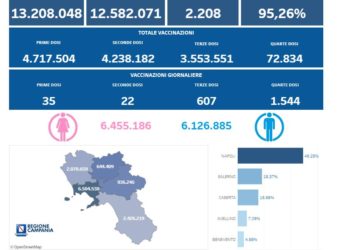 Covid-19 Campania: Bollettino vaccinazioni del 12 luglio 2022