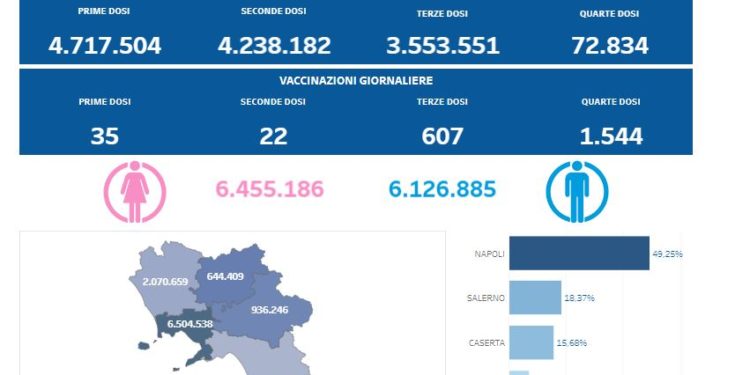 Covid-19 Campania: Bollettino vaccinazioni del 12 luglio 2022