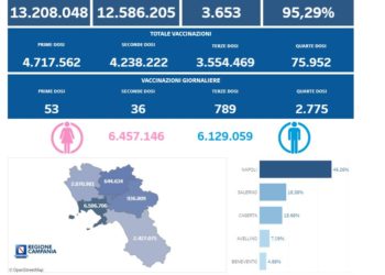 Covid-19 Campania: Bollettino vaccinazioni del 13 luglio 2022