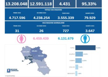 Covid-19 Campania: Bollettino vaccinazioni del 14 luglio 2022