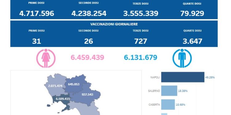 Covid-19 Campania: Bollettino vaccinazioni del 14 luglio 2022