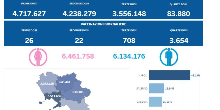 Covid-19 Campania: Bollettino vaccinazioni del 15 luglio 2022