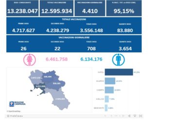 Covid-19 Campania: Bollettino vaccinazioni del 16 luglio 2022