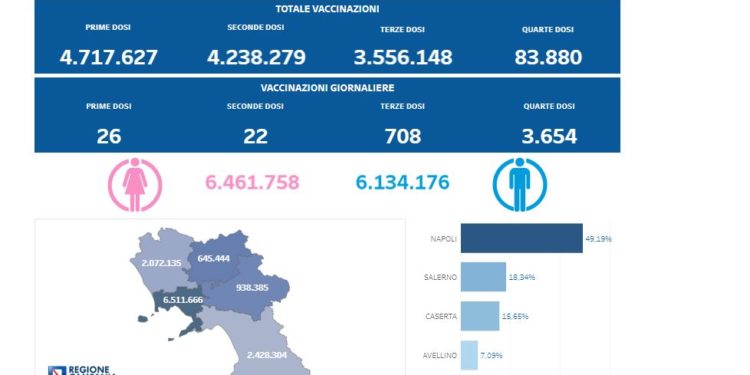 Covid-19 Campania: Bollettino vaccinazioni del 16 luglio 2022