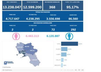Covid-19 Campania: Bollettino vaccinazioni del 17 luglio 2022