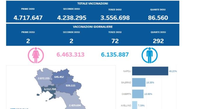 Covid-19 Campania: Bollettino vaccinazioni del 17 luglio 2022