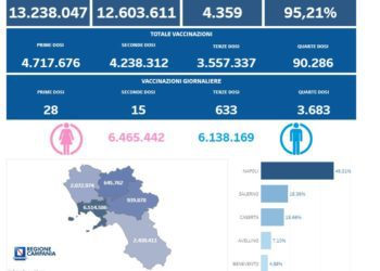 Covid-19 Campania: Bollettino vaccinazioni del 18 luglio 2022