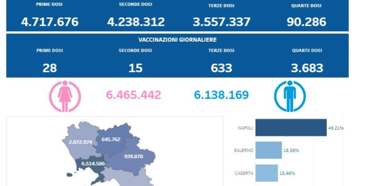 Covid-19 Campania: Bollettino vaccinazioni del 18 luglio 2022