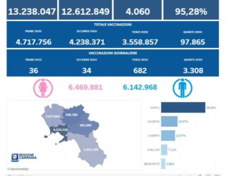 Covid-19 Campania: Bollettino vaccinazioni del 20 luglio 2022