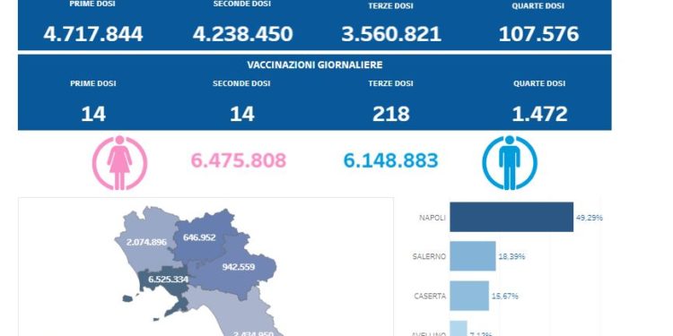 Covid-19 Campania: Bollettino vaccinazioni del 23 luglio 2022