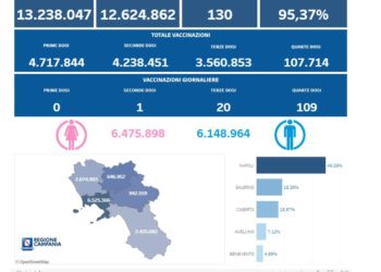 Covid-19 Campania: Bollettino vaccinazioni del 24 luglio 2022