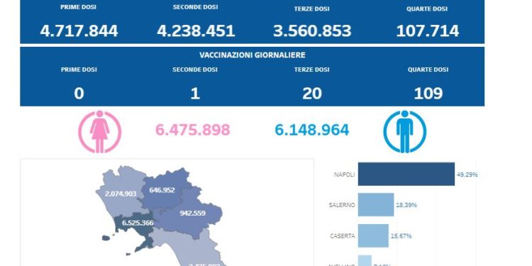 Covid-19 Campania: Bollettino vaccinazioni del 24 luglio 2022