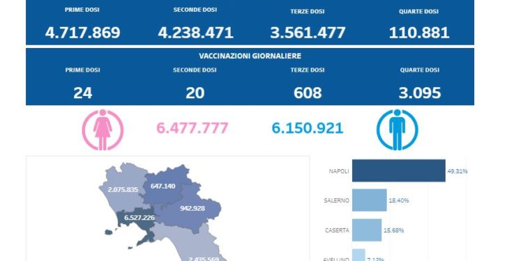 Covid-19 Campania: Bollettino vaccinazioni del 25 luglio 2022